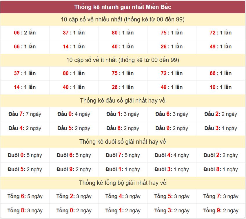 Thống kê 2 số cuối giải nhất miền Bắc 8-6-2026 Thong ke giai nhat XSMB 8-6-2026