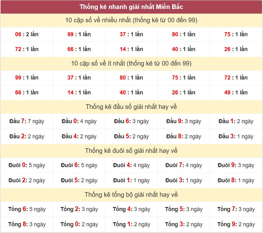 Thống kê 2 số cuối giải nhất miền Bắc 9-6-2026 Thong ke giai nhat XSMB 9-6-2026