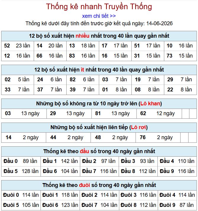 thong ke xsmb 14-6-2026