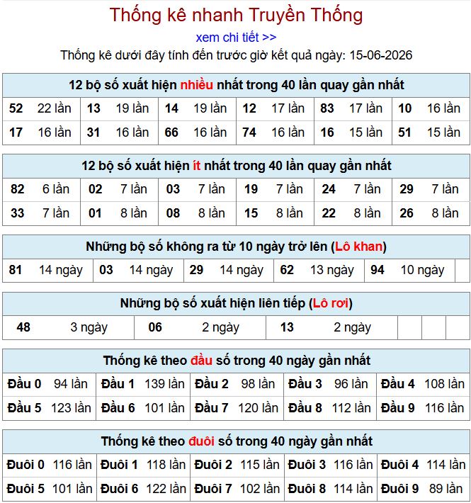 thong ke xsmb 15-6-2026