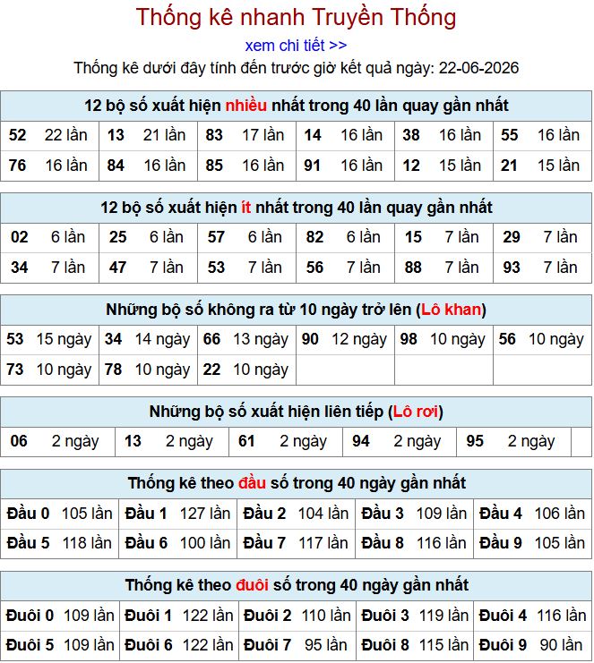 Thống kê xsmb 22-6-2026 chi tiết nhất thong ke xsmb 22-6-2026