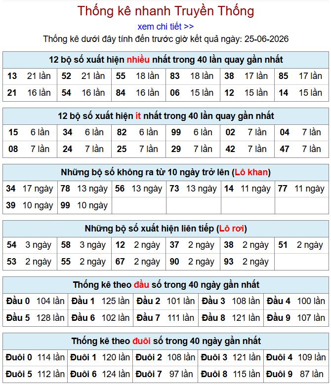 Thống kê xsmb 25-6-2026 chi tiết nhất thong ke xsmb 25-6-2026