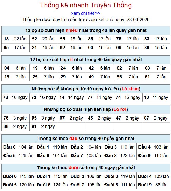 thong ke xsmb 28-6-2026