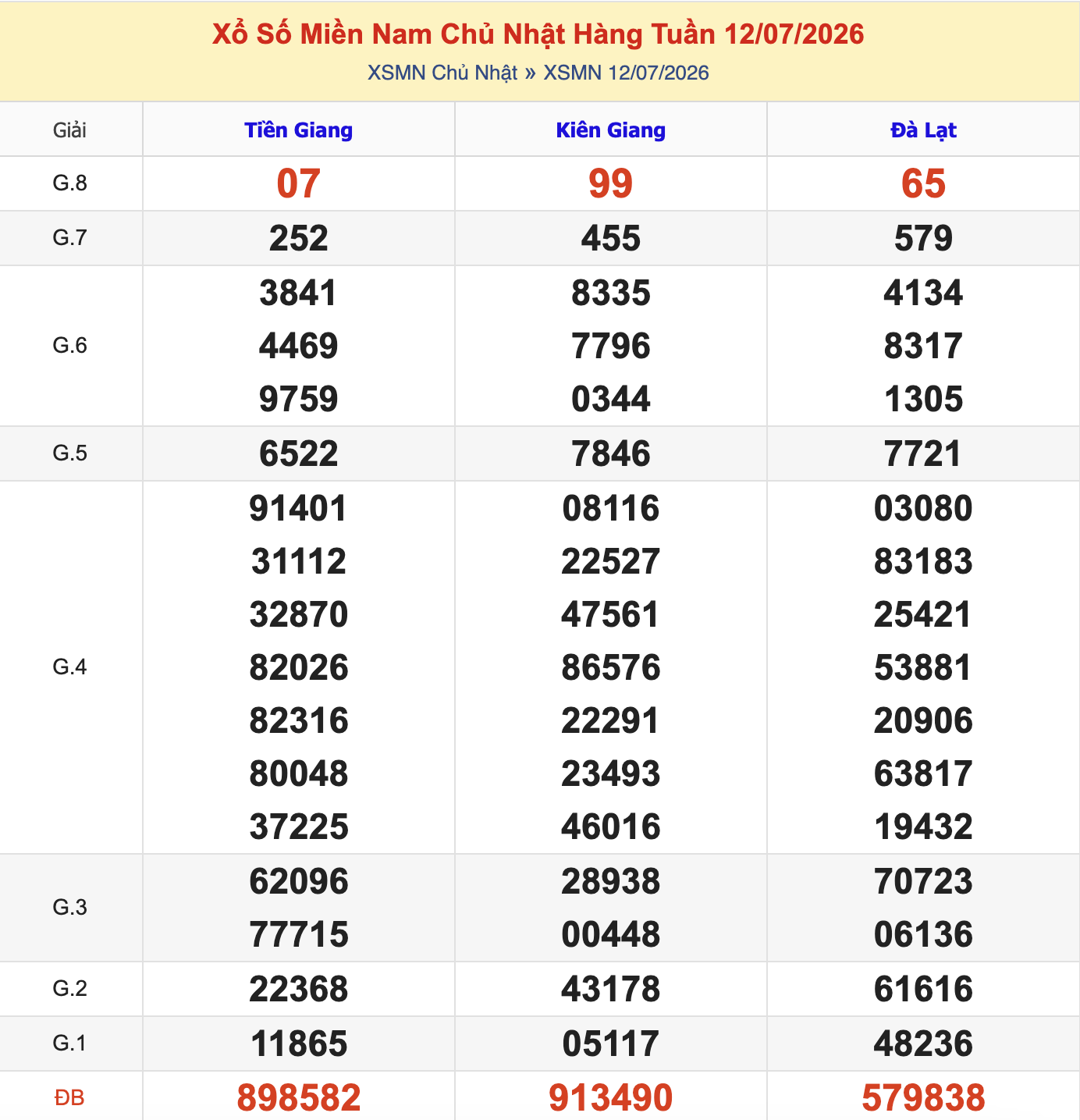Thống Kê KQXSMN Chủ Nhật - Ngày 12/7/2026