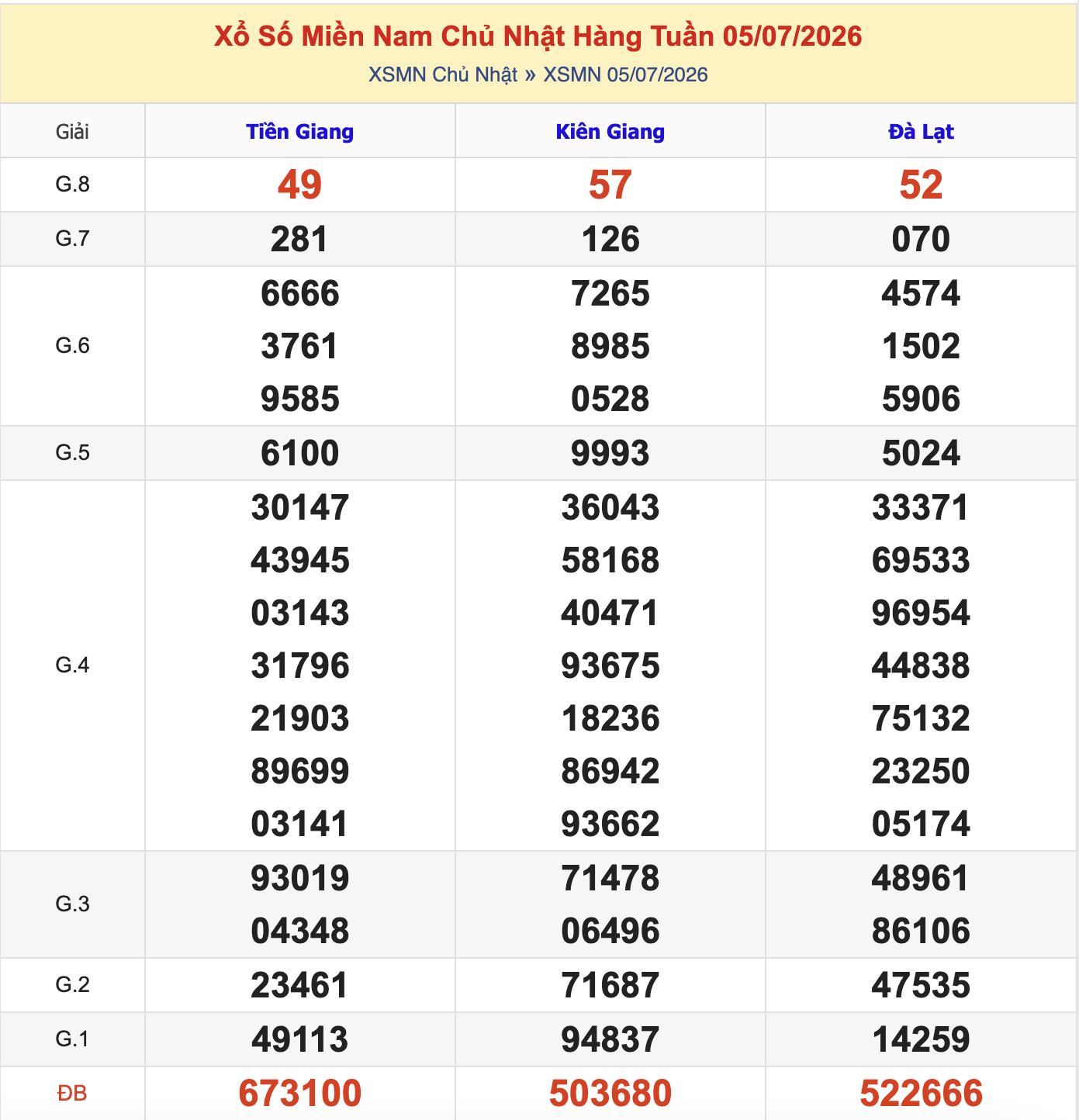 Thống Kê KQXSMN Chủ Nhật - Ngày 5/7/2026