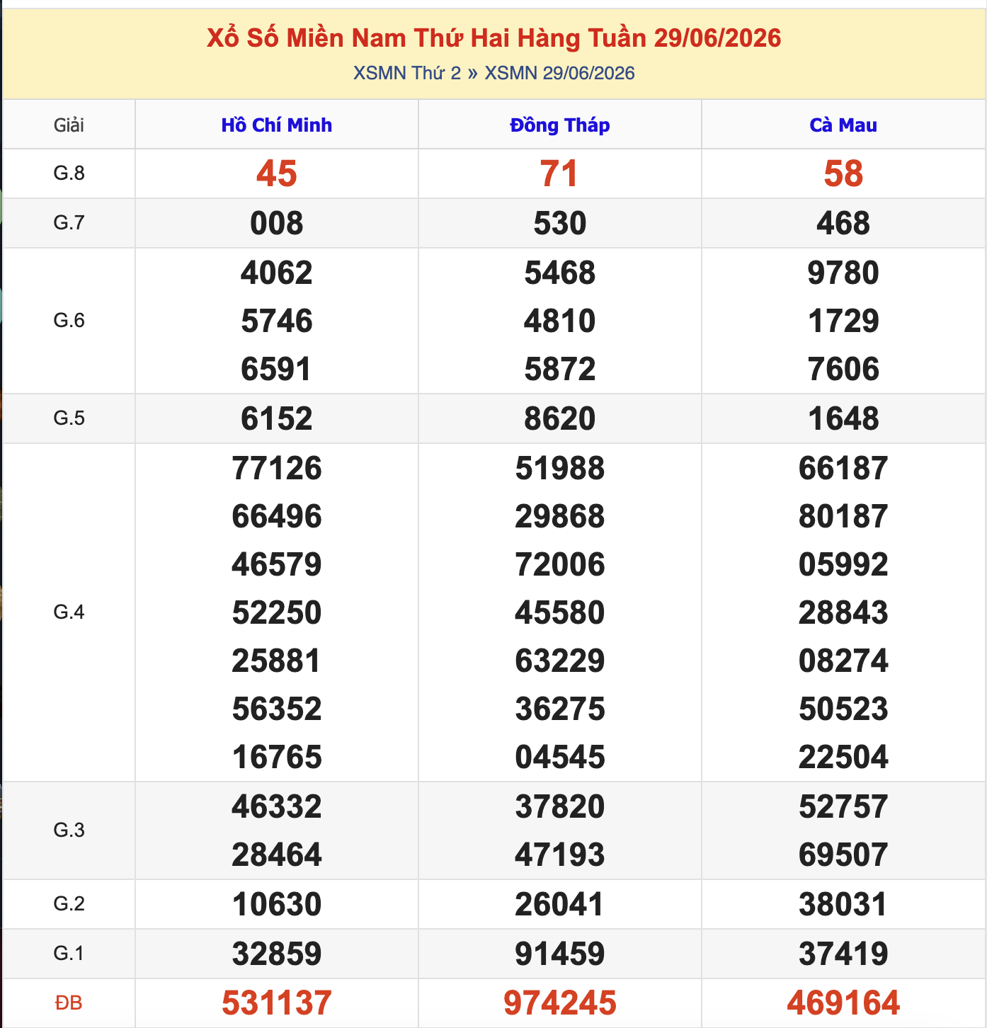 Thống Kê KQXSMN Chủ Nhật - Ngày 28/6/2026