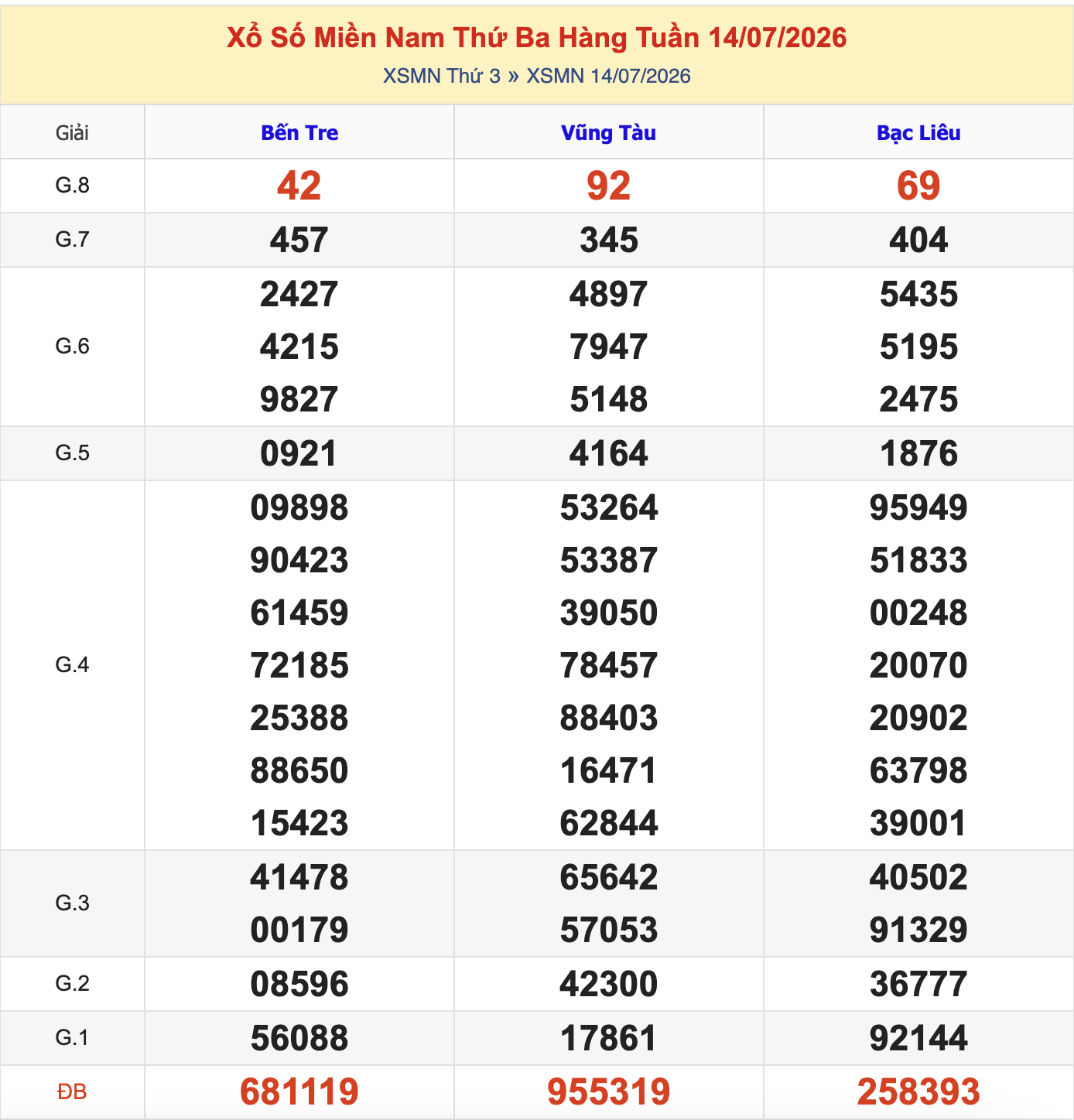 Thống Kê KQXSMN Thứ 3 - Ngày 14/7/2026