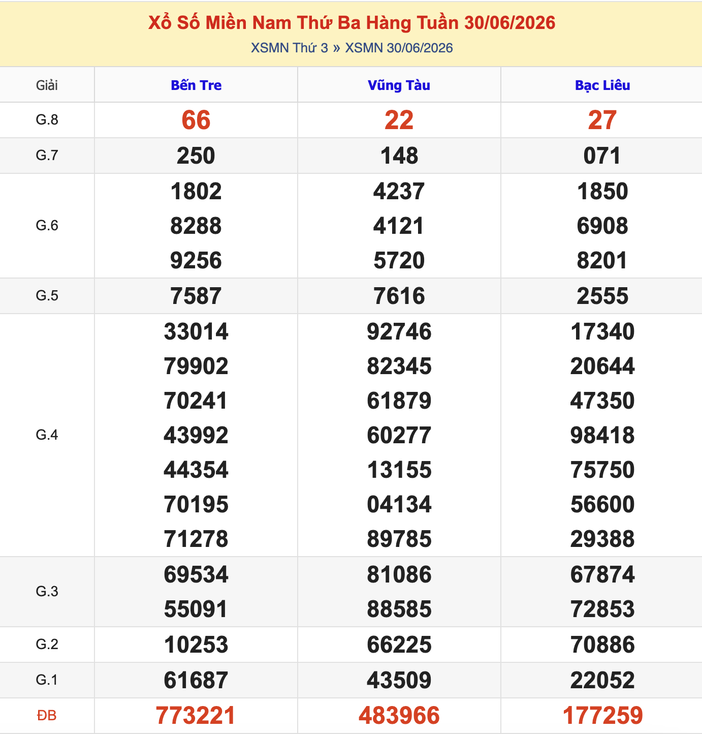 Thống Kê KQXSMN Thứ 3 - Ngày 30/6/2026