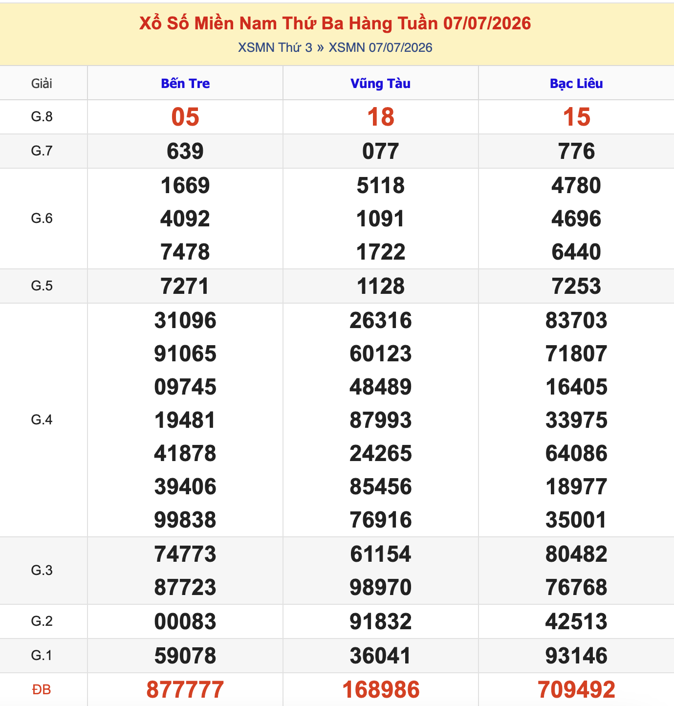 Thống Kê KQXSMN Thứ 3 - Ngày 7/7/2026