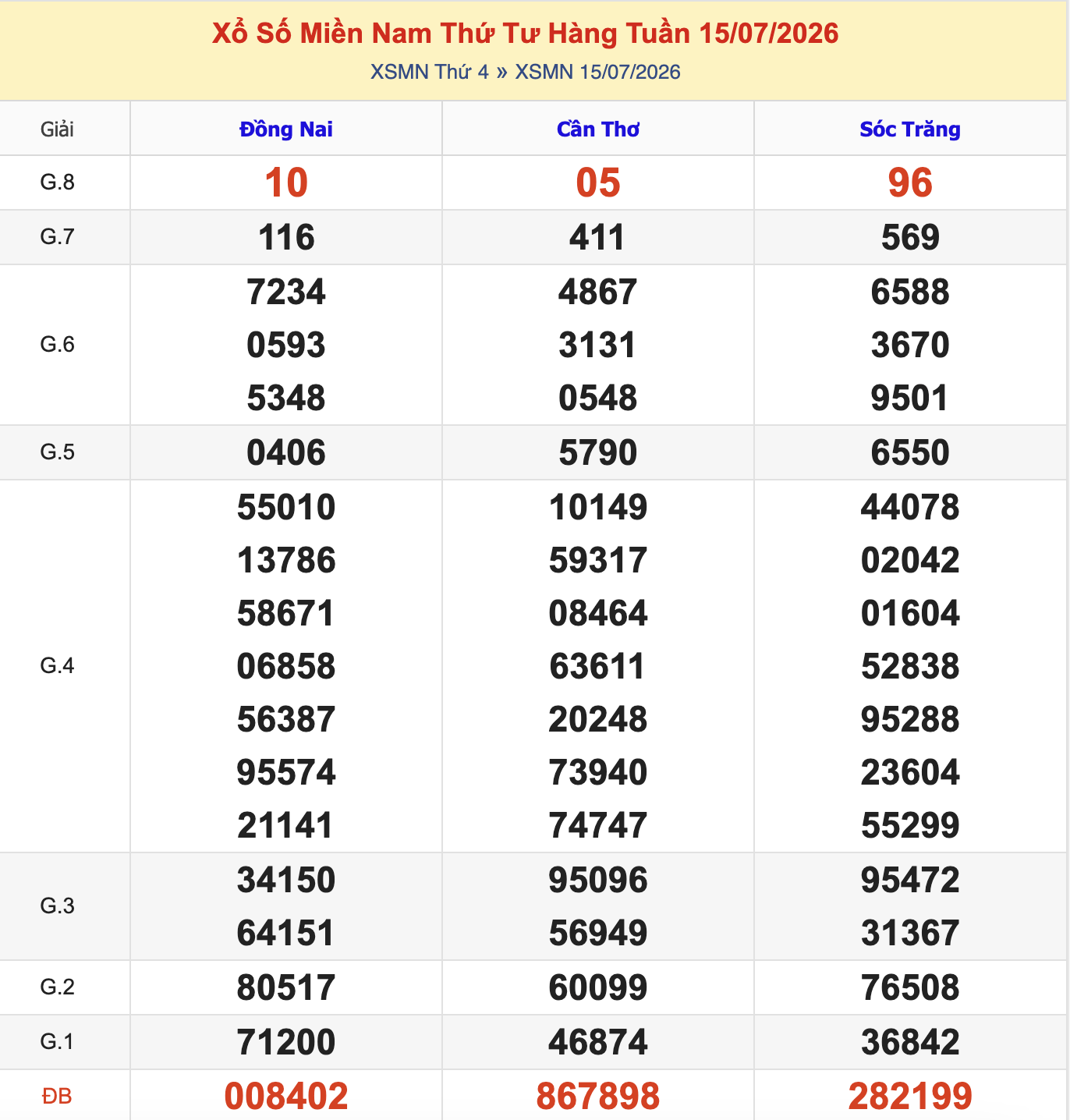 Thống Kê KQXSMN Thứ 4 - Ngày  15/7/2026