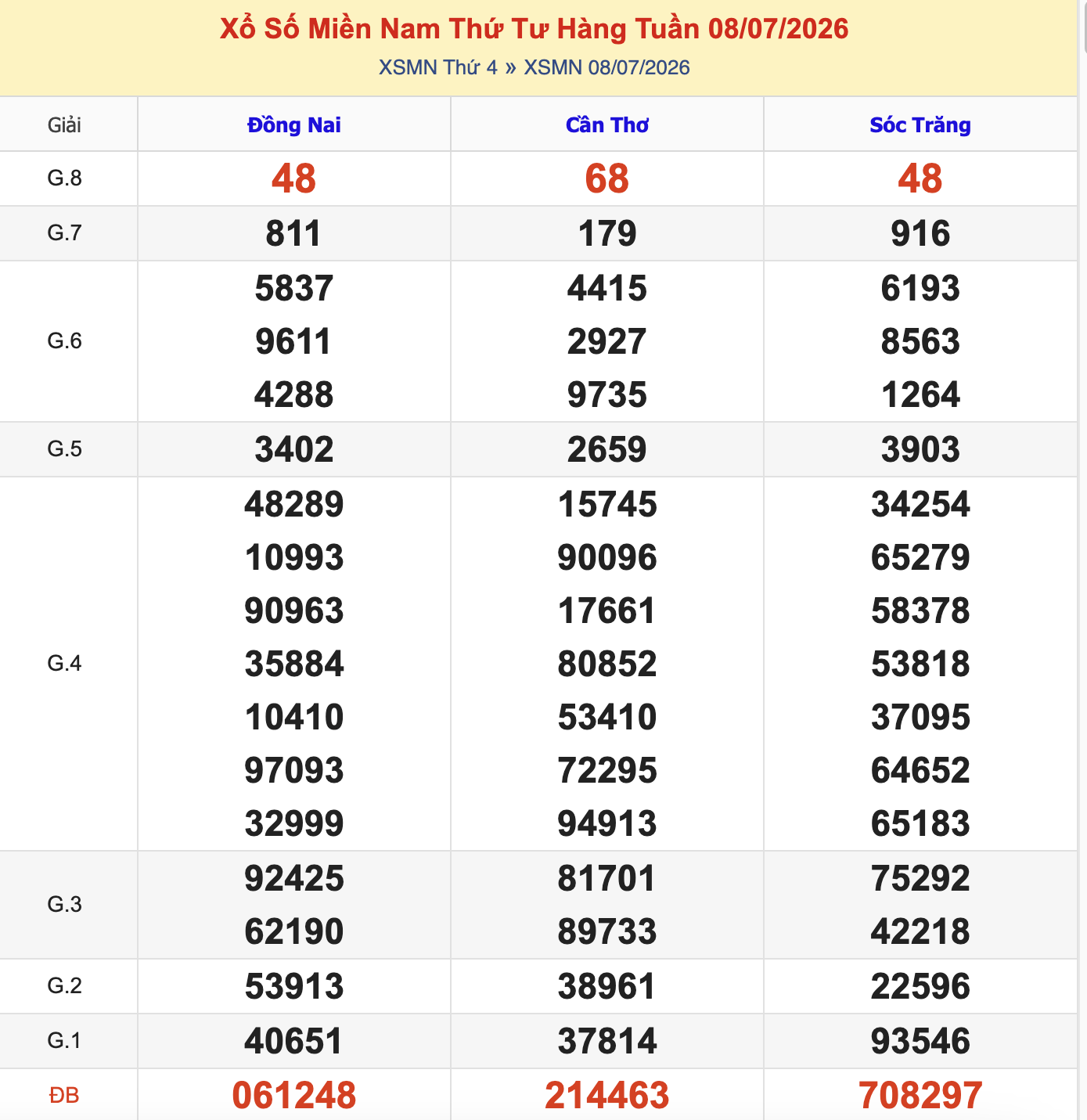 Thống Kê KQXSMN Thứ 4 - Ngày  8/7/2026