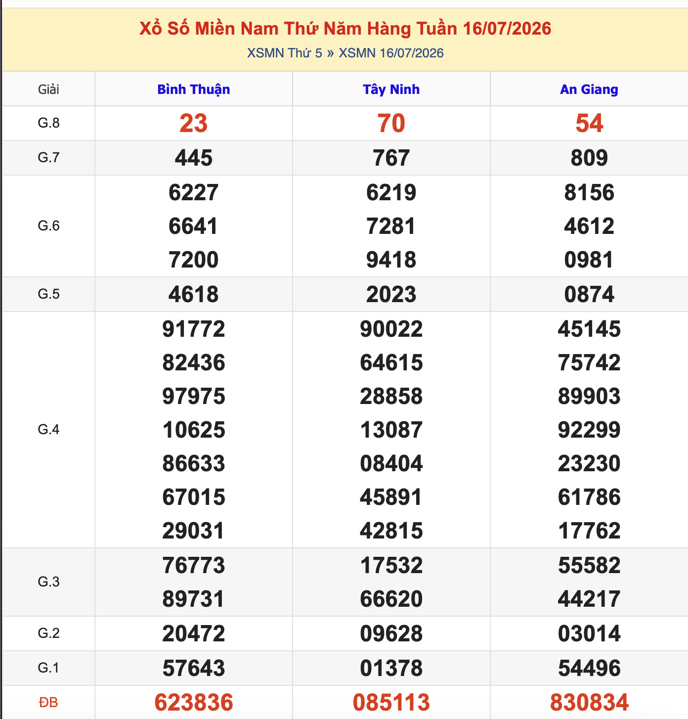 Thống Kê KQXSMN Thứ 5 - Ngày 16/7/2026