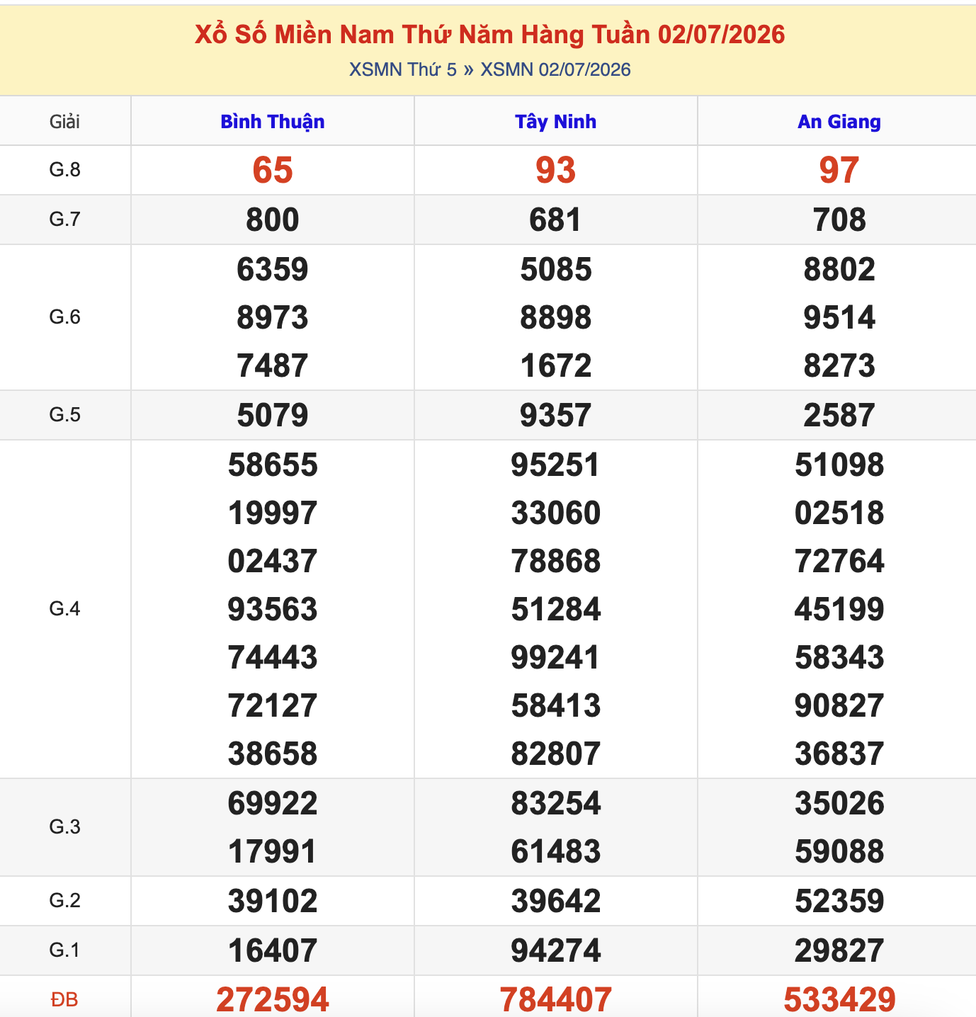 Thống Kê KQXSMN Thứ 5 - Ngày 2/7/2026