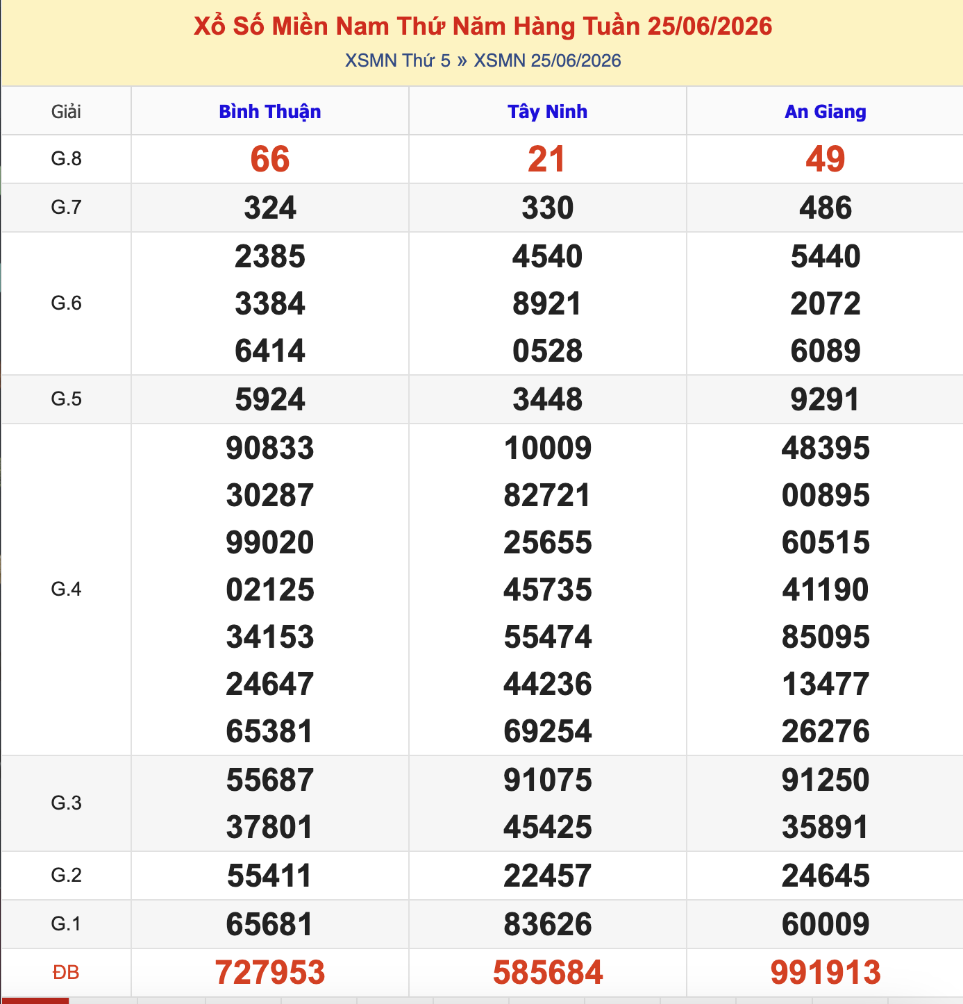 Thống Kê KQXSMN Thứ 5 - Ngày 25/6/2026