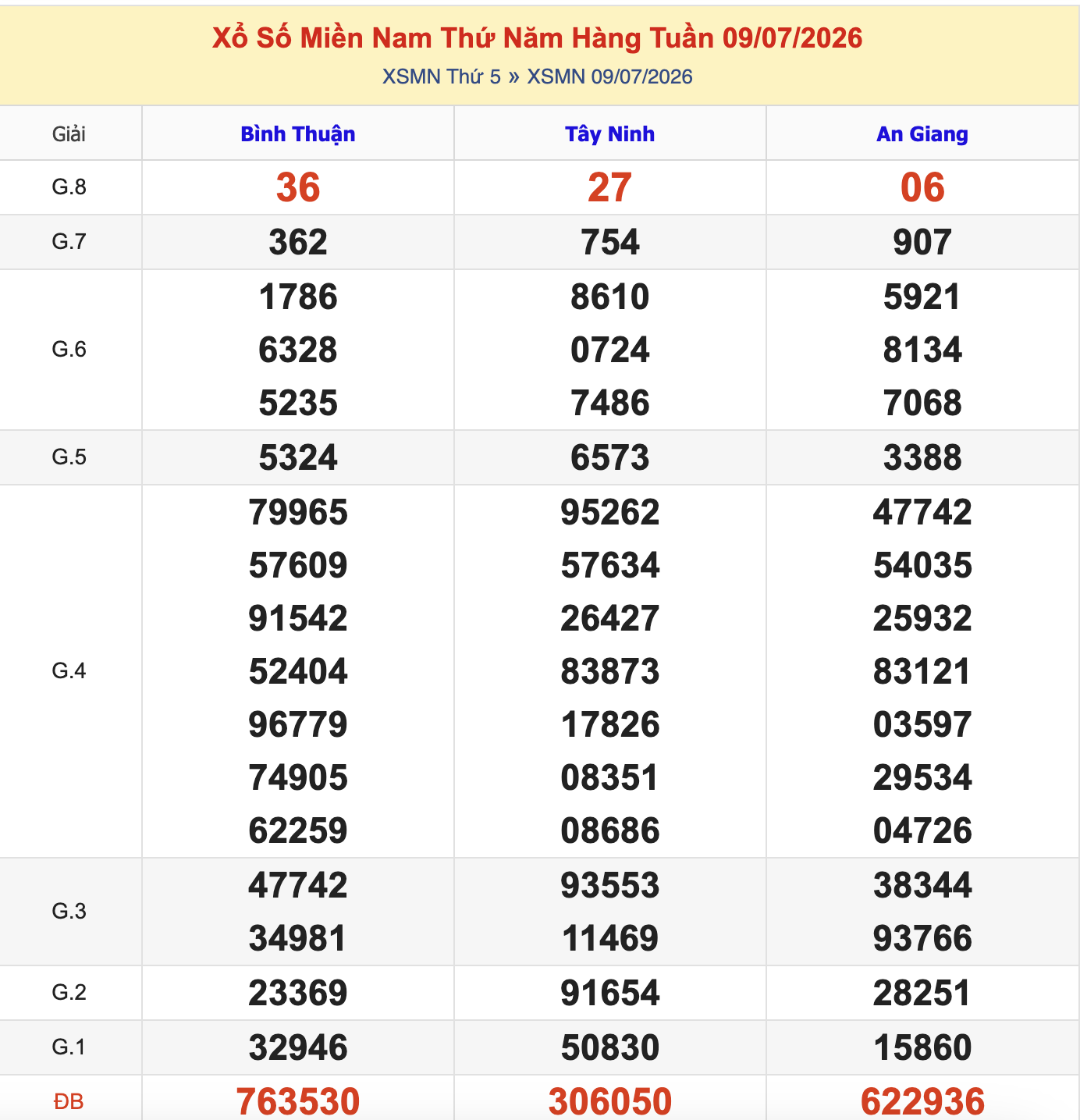 Thống Kê KQXSMN Thứ 5 - Ngày 9/7/2026