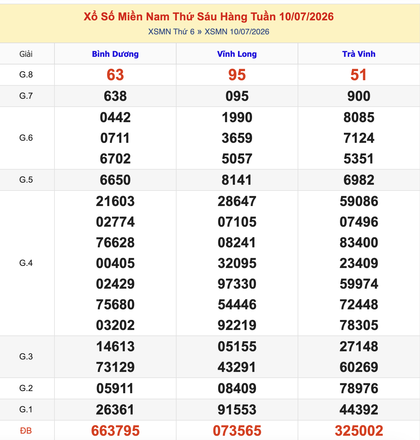 Thống Kê KQXSMN Thứ 6 - Ngày 10/7/2026