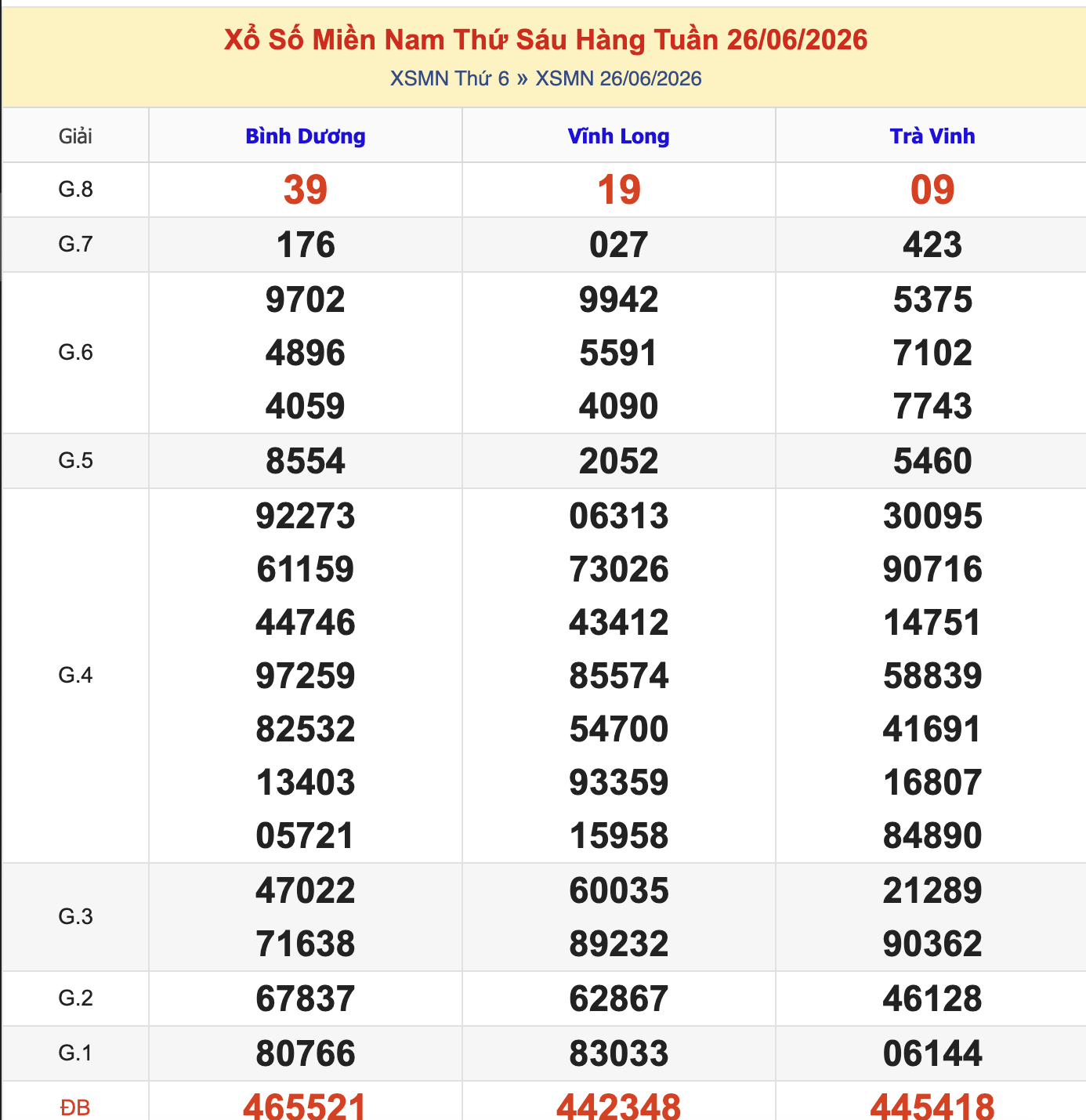 Thống Kê KQXSMN Thứ 6 - Ngày 26/6/2026
