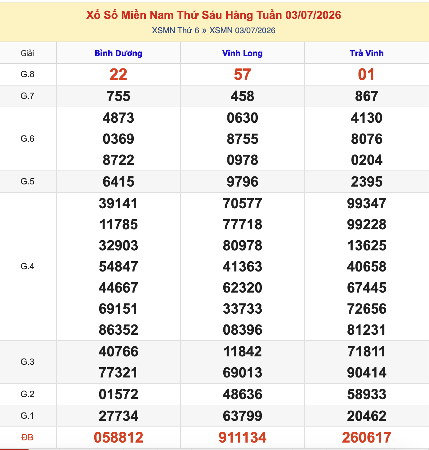 Thống Kê KQXSMN Thứ 6 - Ngày 3/7/2026