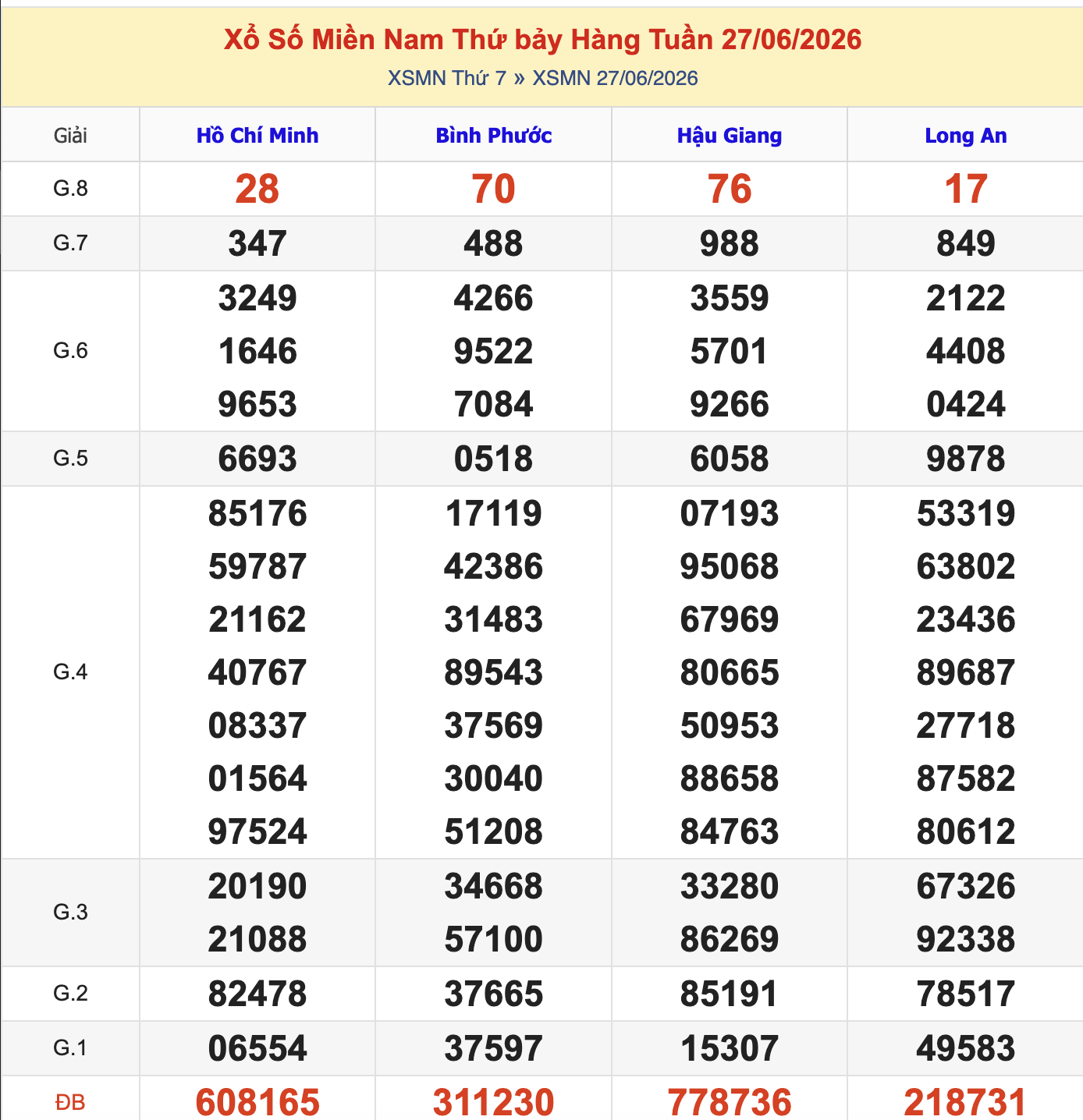 Thống Kê KQXSMN Thứ 7 - Ngày 27/6/2026