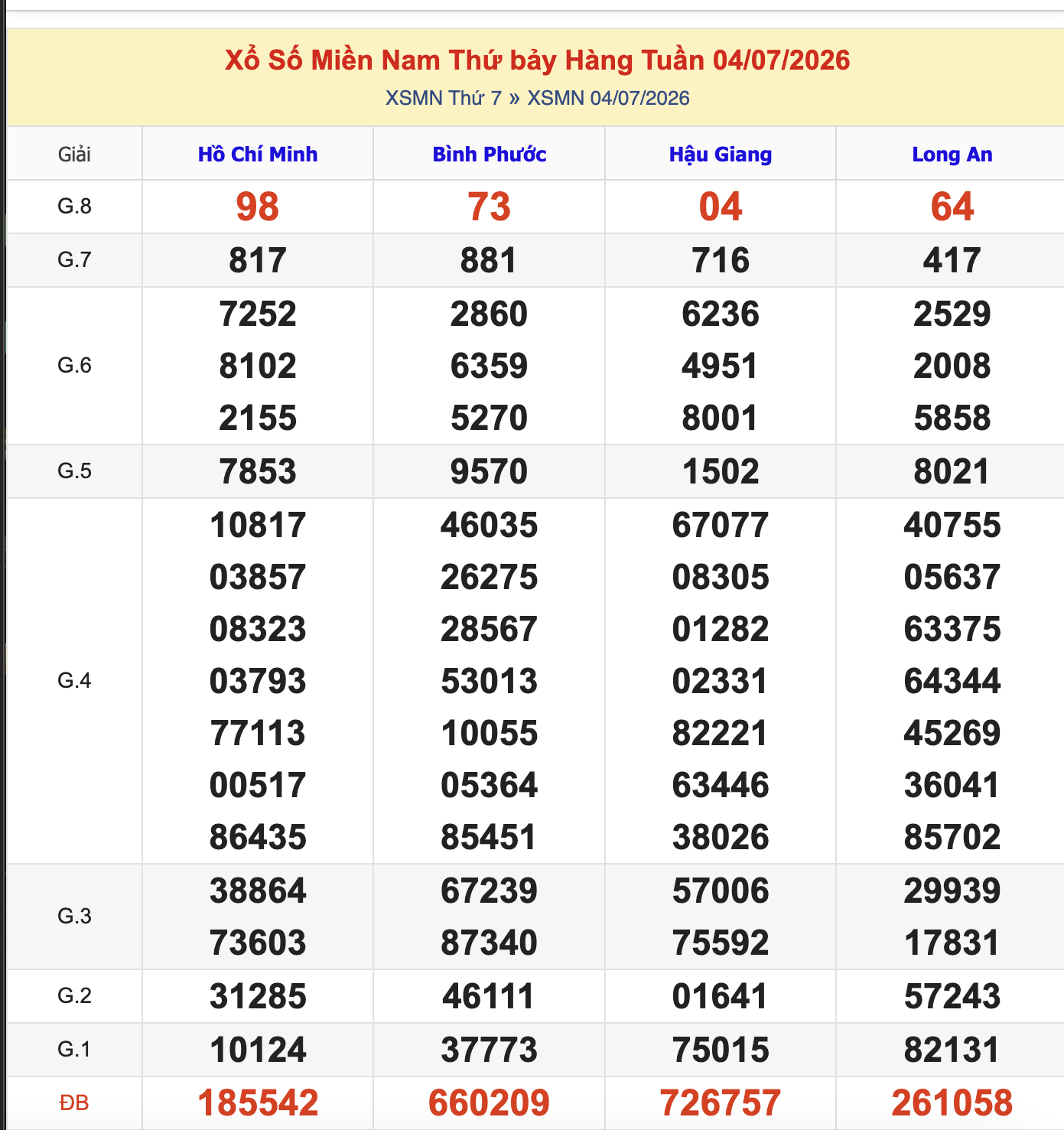Thống Kê KQXSMN Thứ 7 - Ngày 4/7/2026