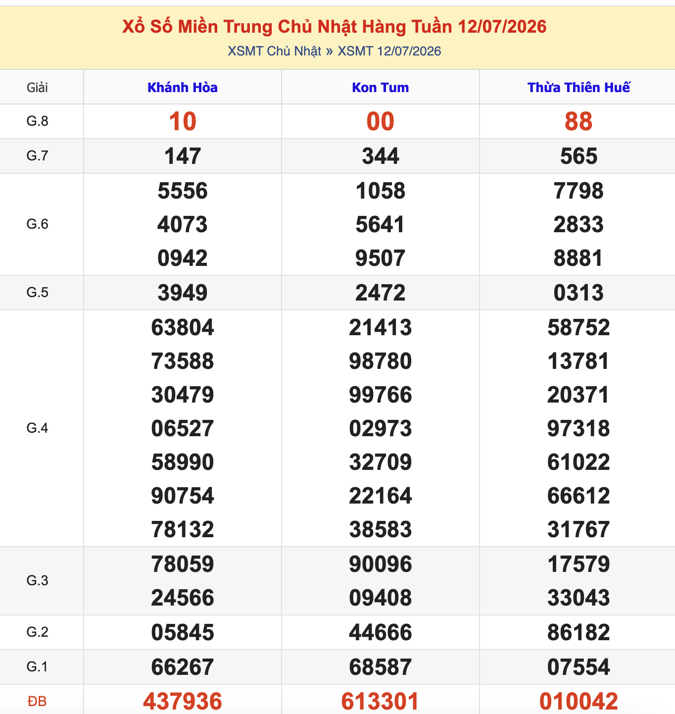 KQXSMT Chủ Nhật Tuần Trước 12/7/2026