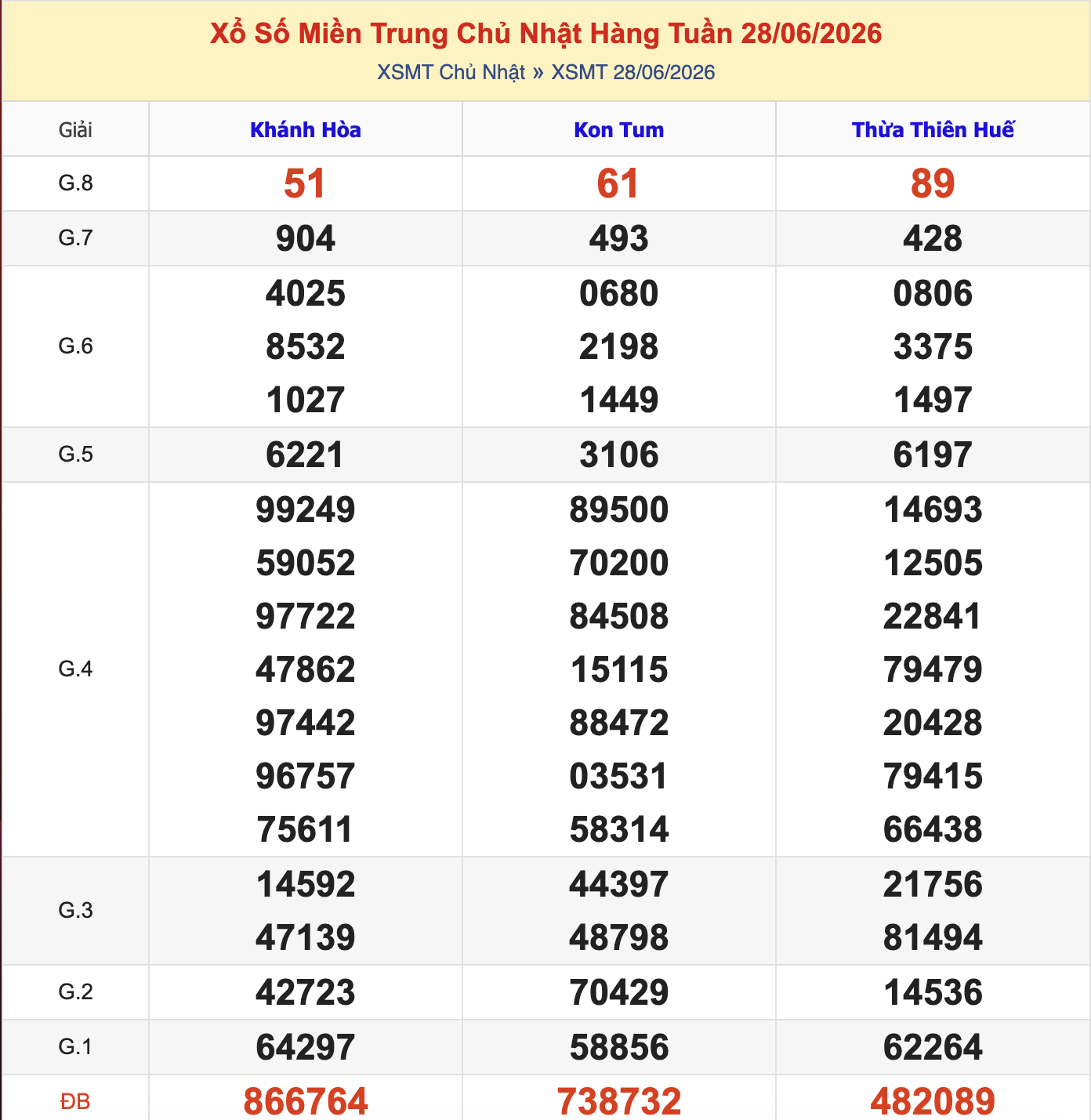 KQXSMT Chủ Nhật Tuần Trước 28/6/2026