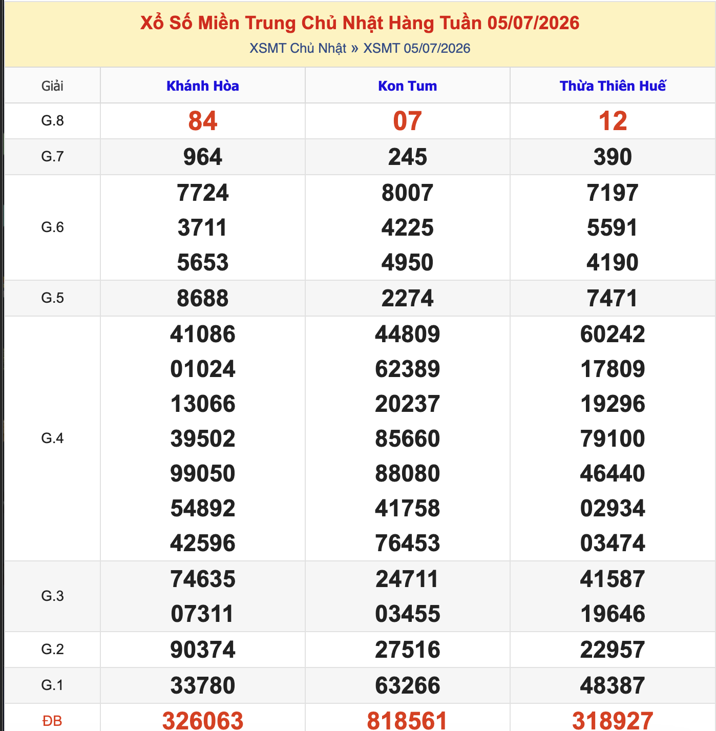 KQXSMT Chủ Nhật Tuần Trước 5/7/2026