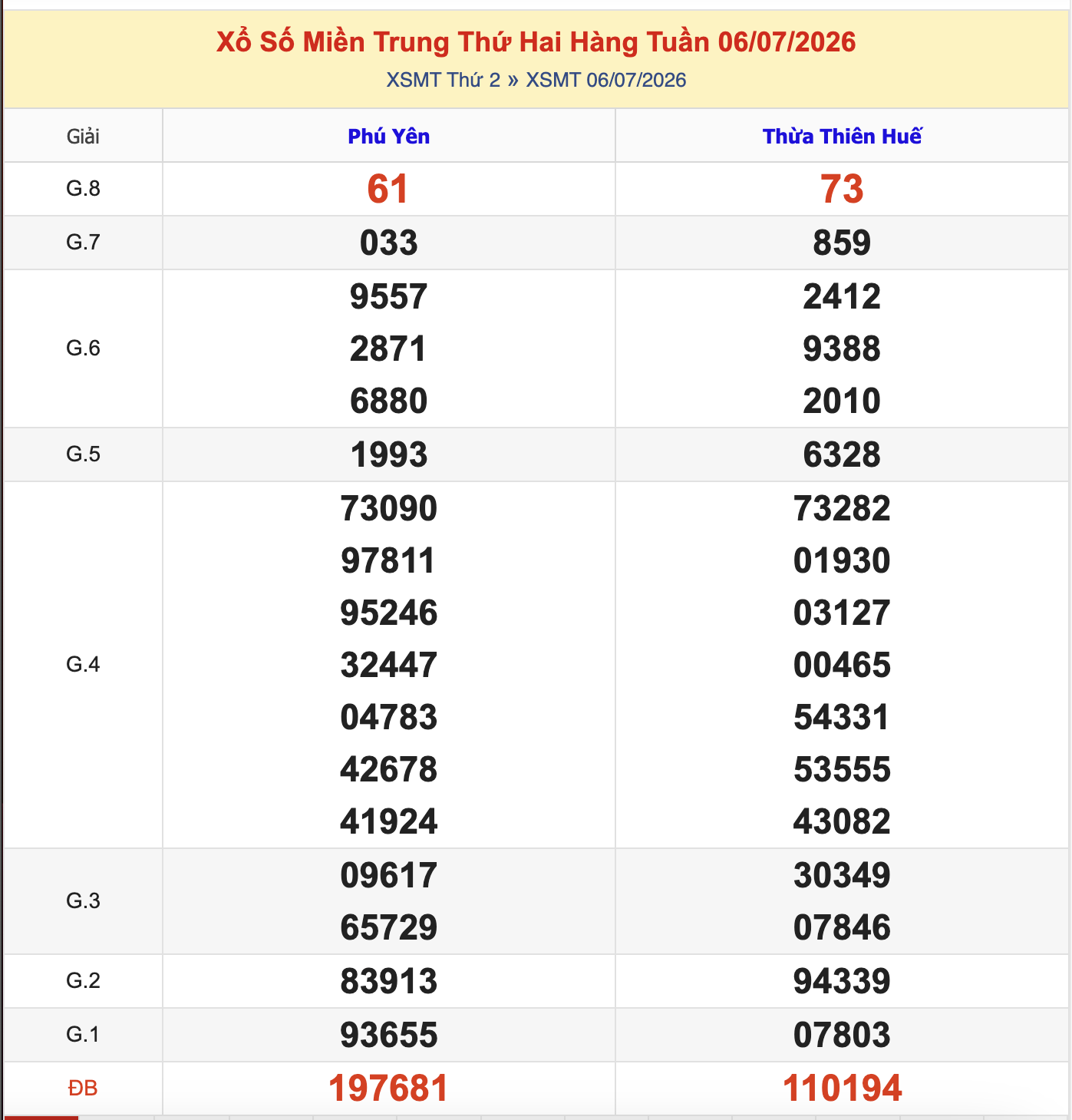 Thống Kê KQXSMT Thứ 2 - Ngày 6/7/2026