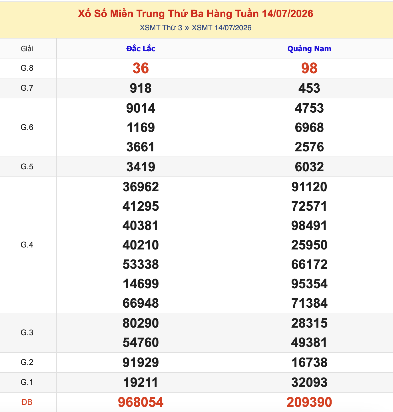 Thống Kê KQXSMT Thứ 3 - Ngày 14/7/2026