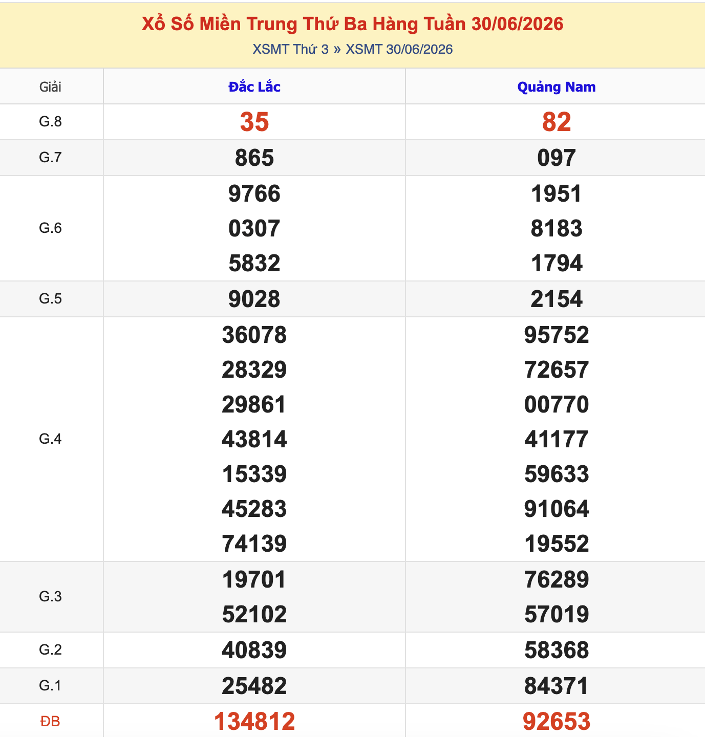 Thống Kê KQXSMT Thứ 3 - Ngày 30/6/2026