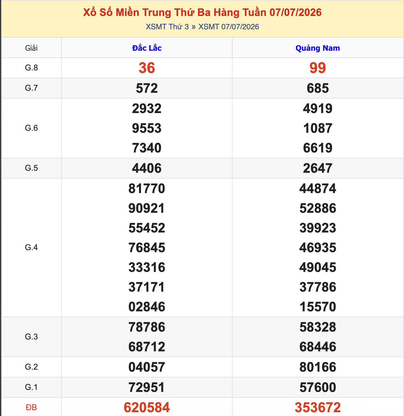 Thống Kê KQXSMT Thứ 3 - Ngày 7/7/2026