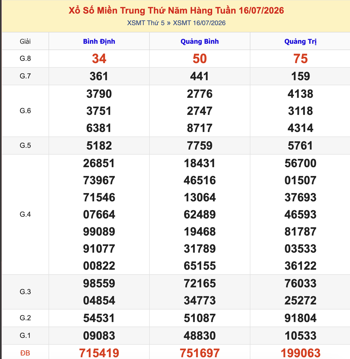 Thống Kê KQXSMT Thứ 5 - Ngày 16/7/2026