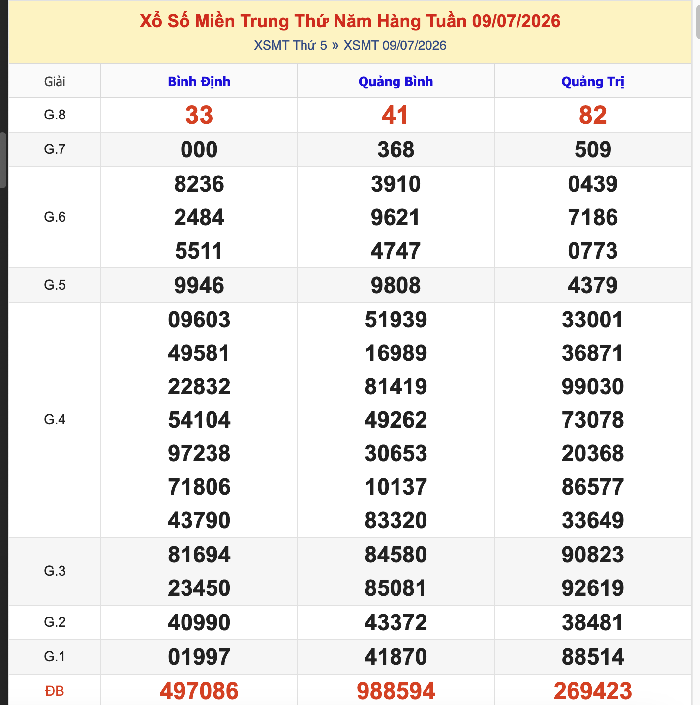 Thống Kê KQXSMT Thứ 5 - Ngày 9/7/2026