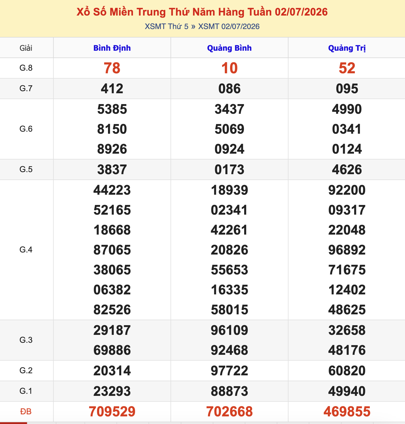 Thống Kê KQXSMT Thứ 5 - Ngày 2/7/2026
