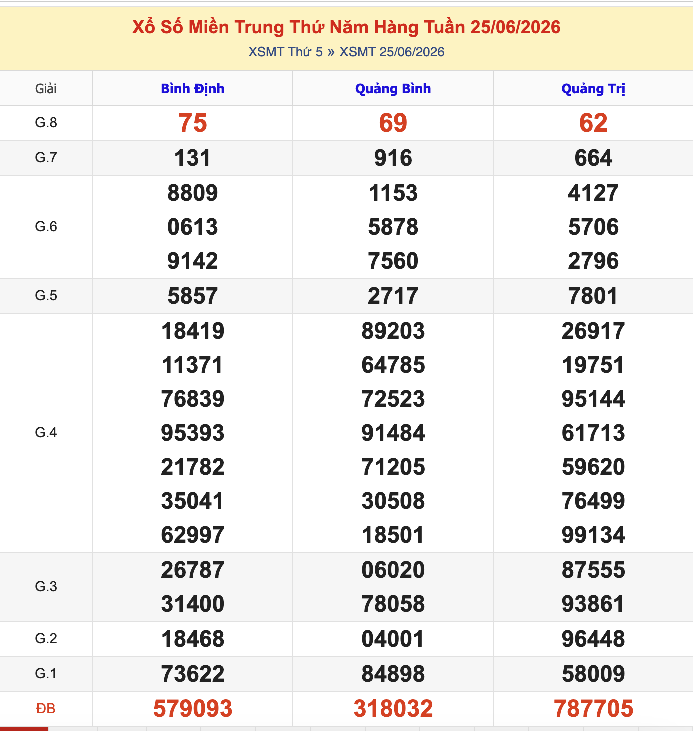 Thống Kê KQXSMT Thứ 5 - Ngày 25/6/2026
