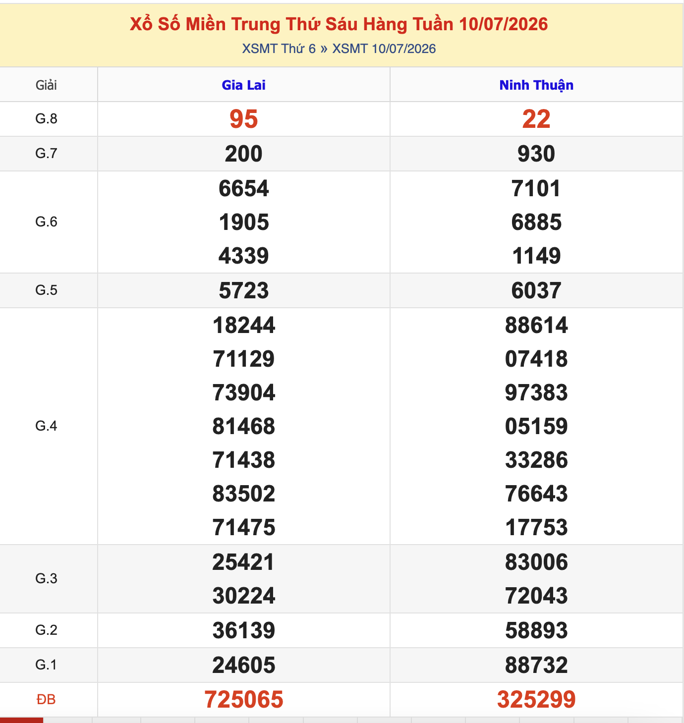 Thống Kê KQXSMT Thứ 6 - Ngày 10/7/2026