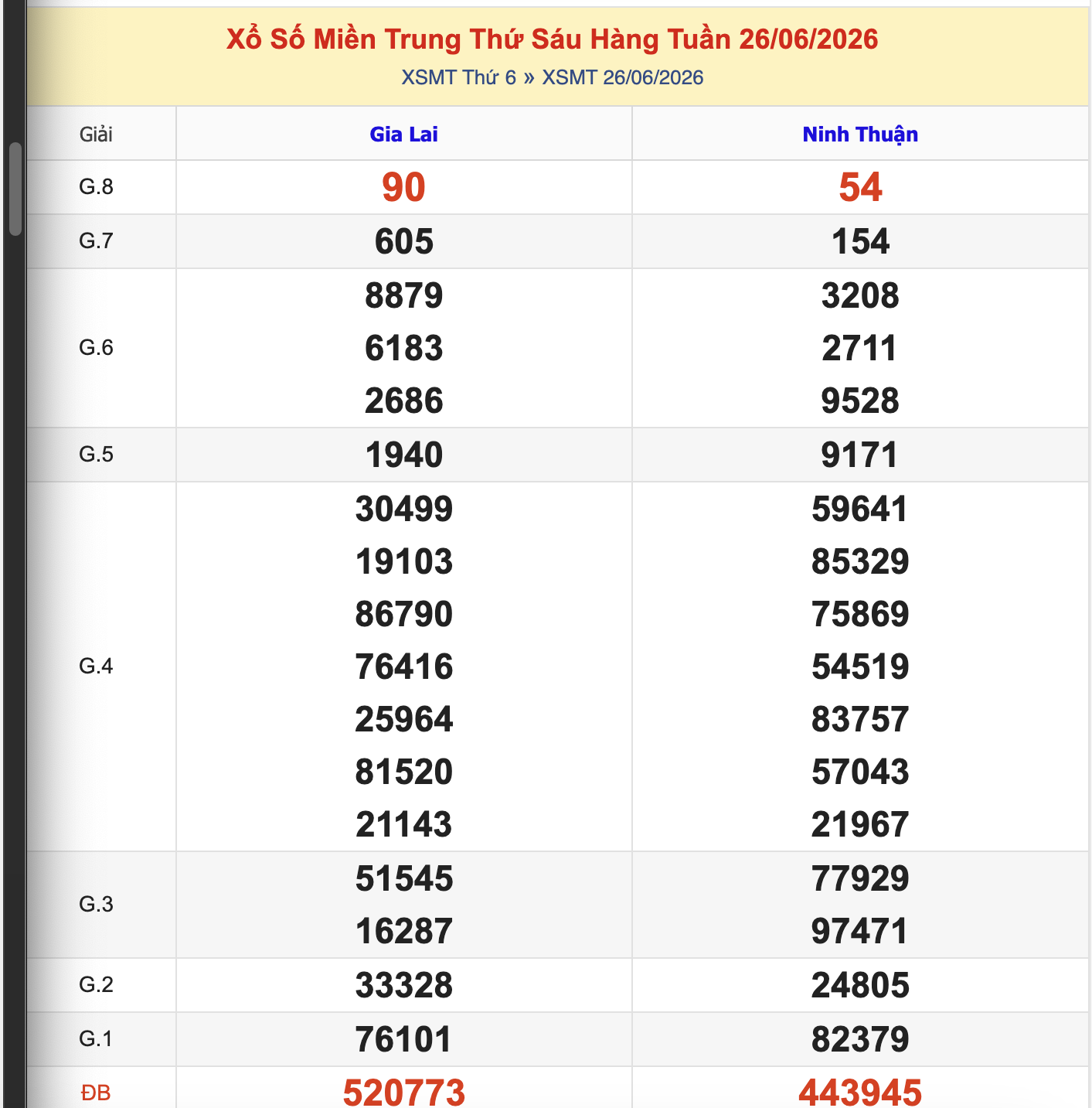 Thống Kê KQXSMT Thứ 6 - Ngày 26/6/2026
