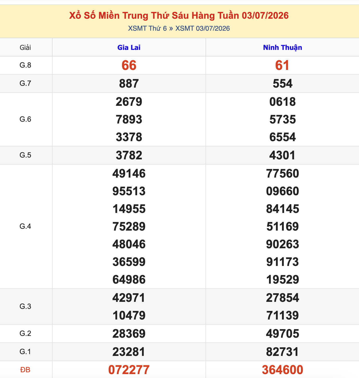 Thống Kê KQXSMT Thứ 6 - Ngày 3/10/2026