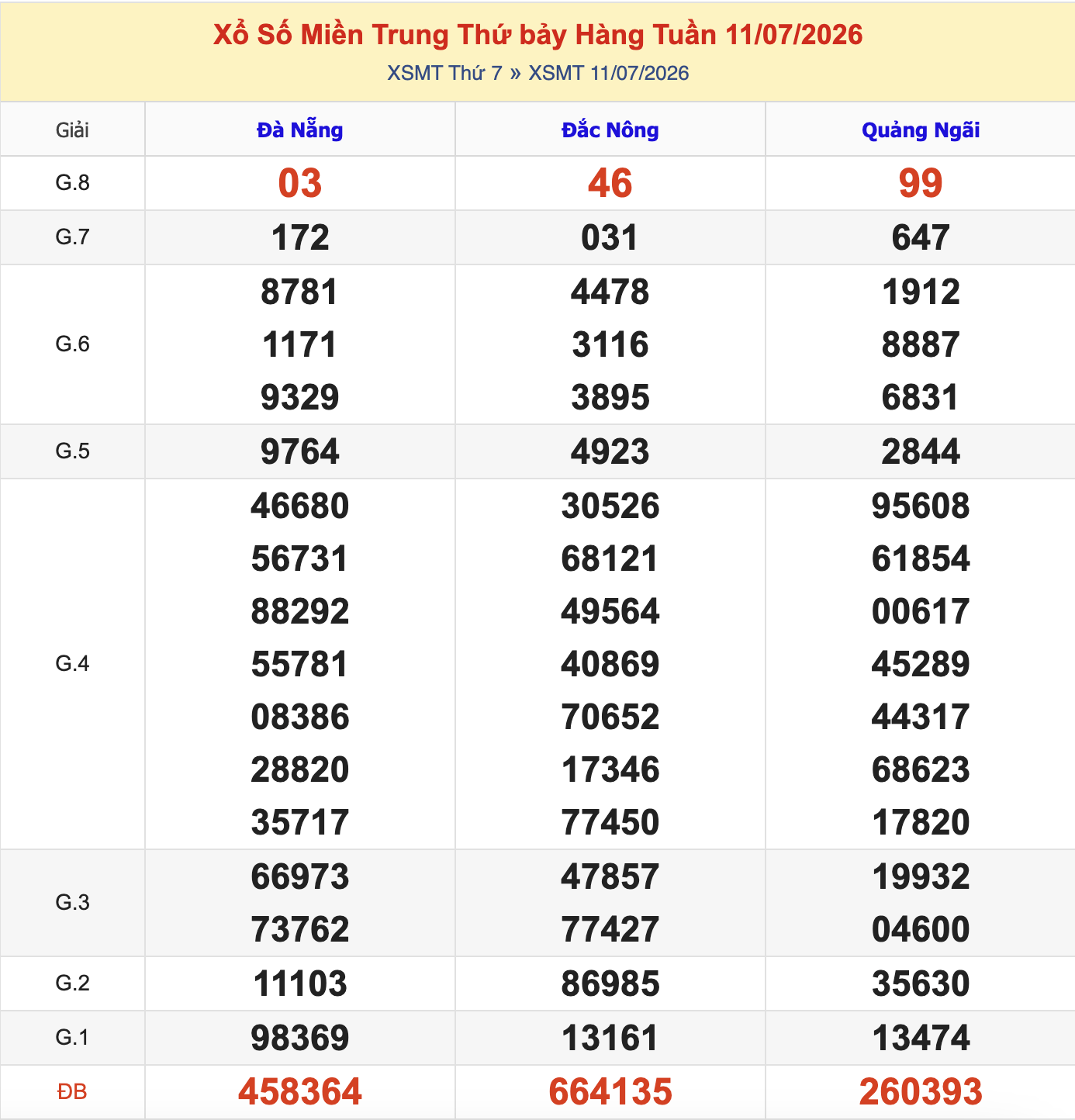 Thống Kê KQXSMT Thứ 7 - Ngày 11/7/2026