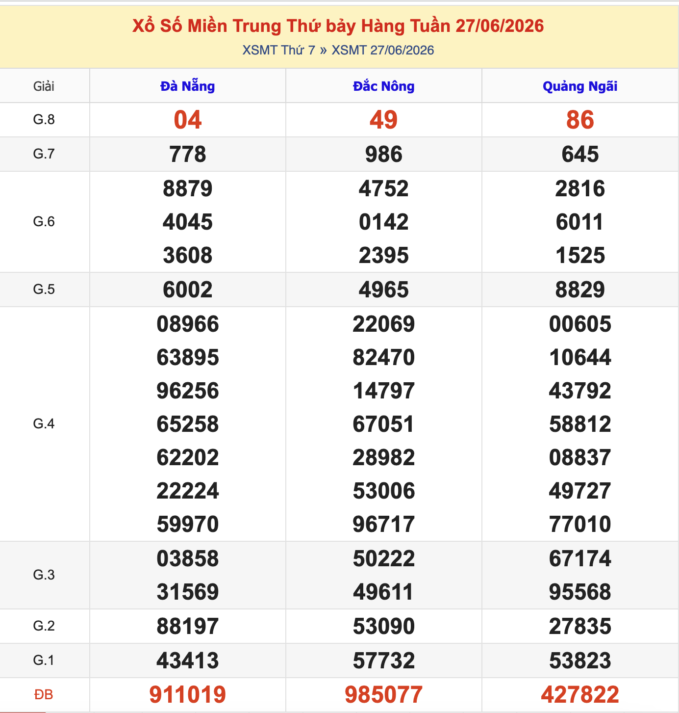 Thống Kê KQXSMT Thứ 7 - Ngày 27/6/2026