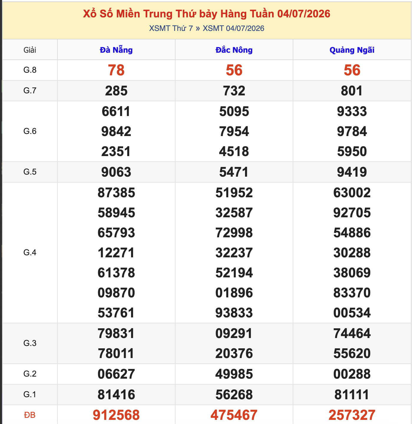 Thống Kê KQXSMT Thứ 7 - Ngày 4/7/2026
