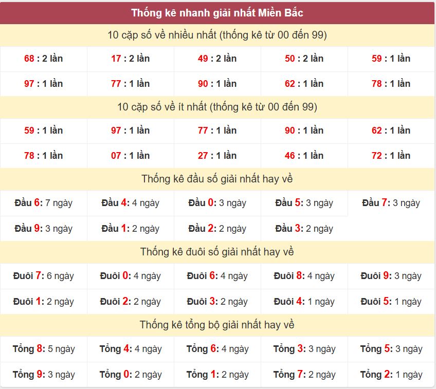 Thống kê 2 số cuối giải nhất miền Bắc 1-8-2026 Thong ke giai nhat XSMB 1-8-2026