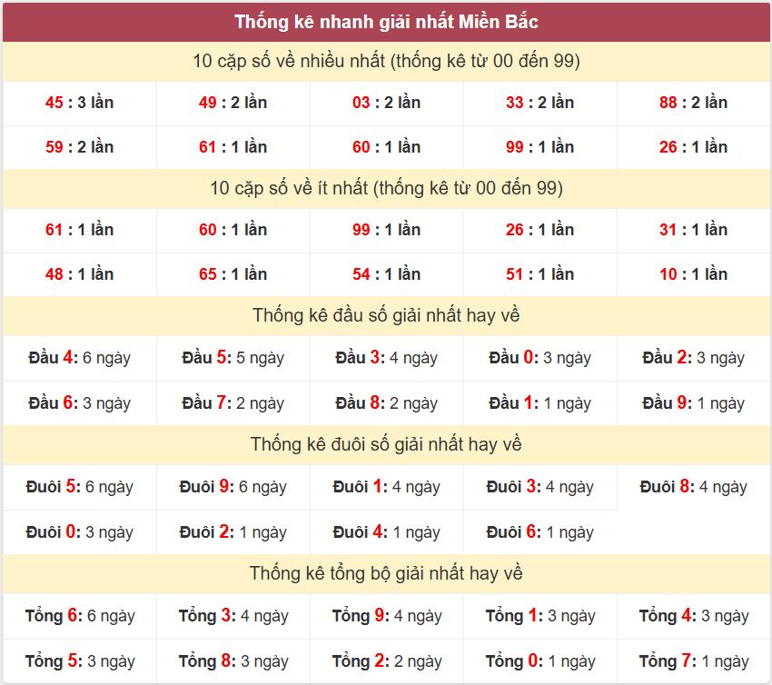 Thong ke giai nhat XSMB 12-7-2026