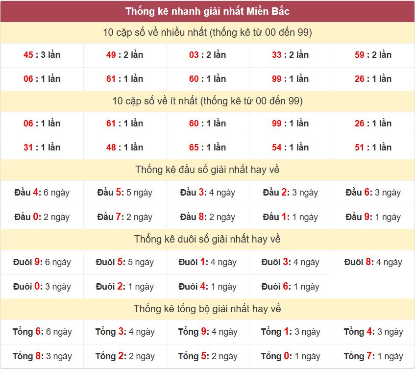 Thong ke giai nhat XSMB 13-7-2026