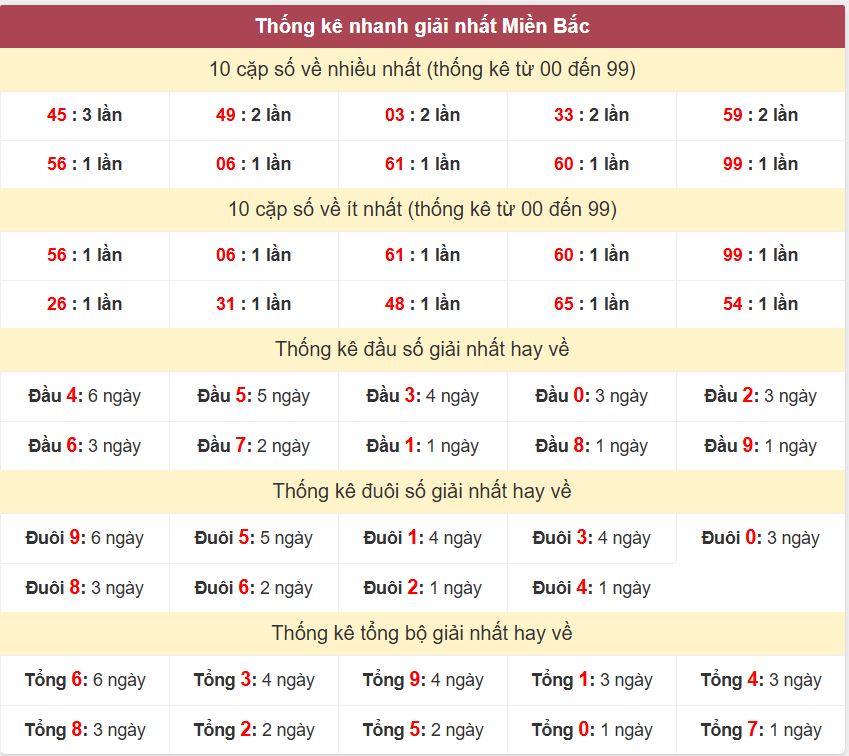 Thống kê 2 số cuối giải nhất miền Bắc 14-7-2026 Thong ke giai nhat XSMB 14-7-2026