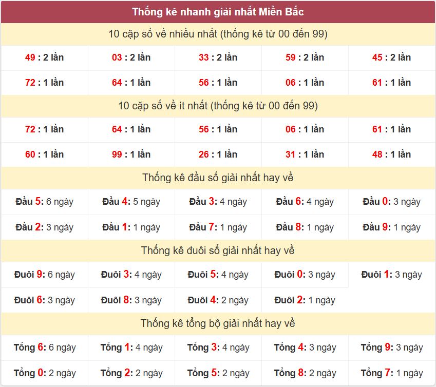 Thong ke giai nhat XSMB 16-7-2026