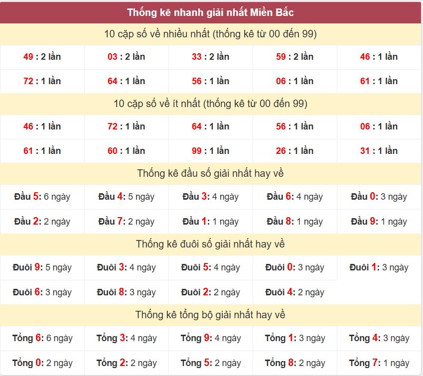 Thống kê 2 số cuối giải nhất miền Bắc 17-7-2026 Thong ke giai nhat XSMB 17-7-2026