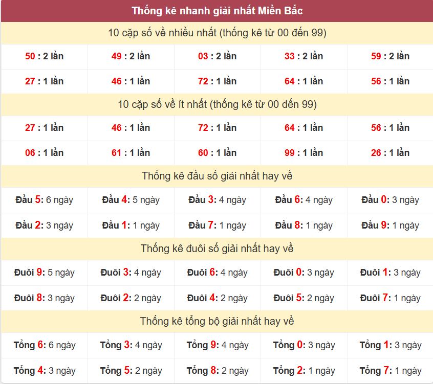 Thống kê 2 số cuối giải nhất miền Bắc 19-7-2026 Thong ke giai nhat XSMB 19-7-2026
