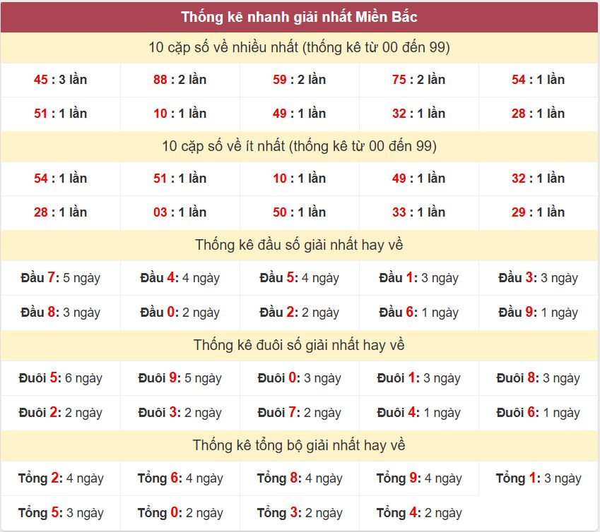 Thống kê 2 số cuối giải nhất miền Bắc 2-7-2026 Thong ke giai nhat XSMB 2-7-2026