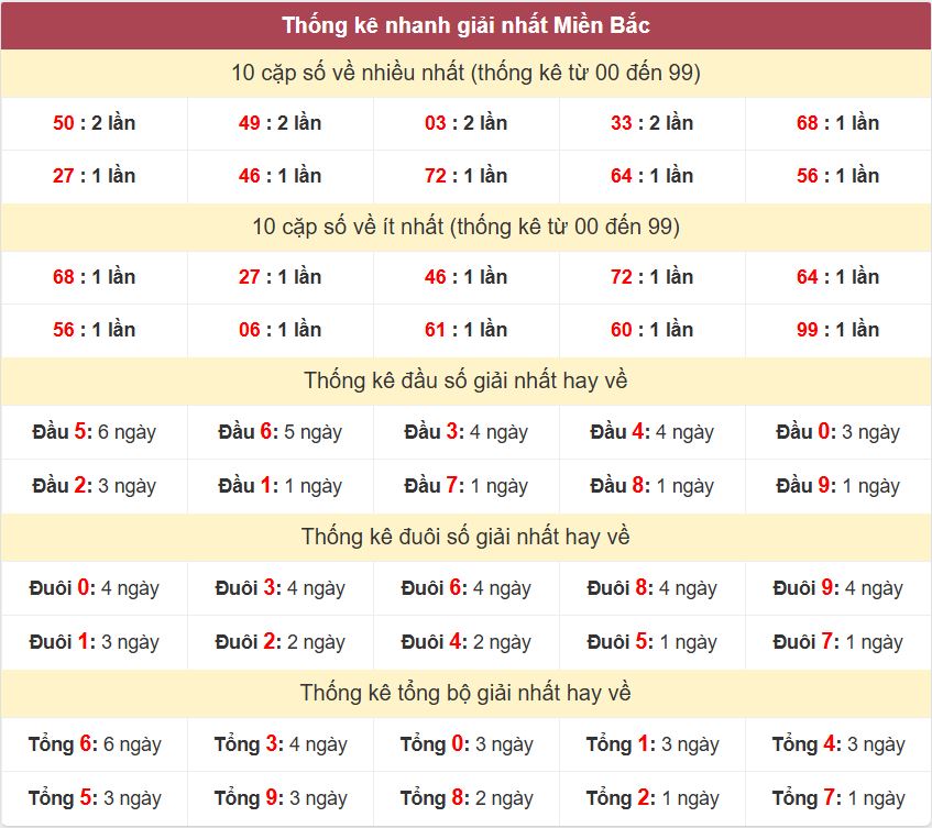 Thống kê 2 số cuối giải nhất miền Bắc 20-7-2026 Thong ke giai nhat XSMB 20-7-2026